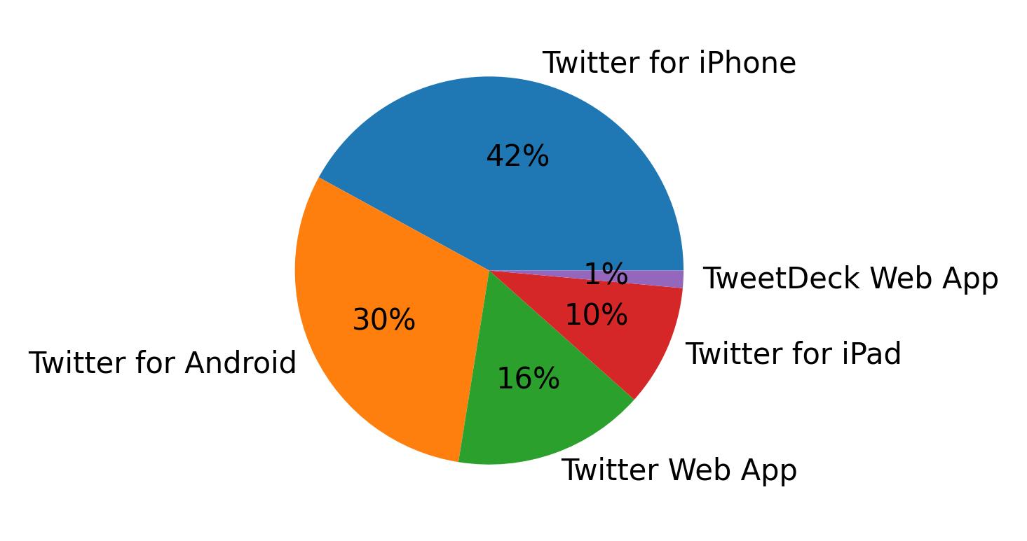 Dispositivos utilizados para tweetar