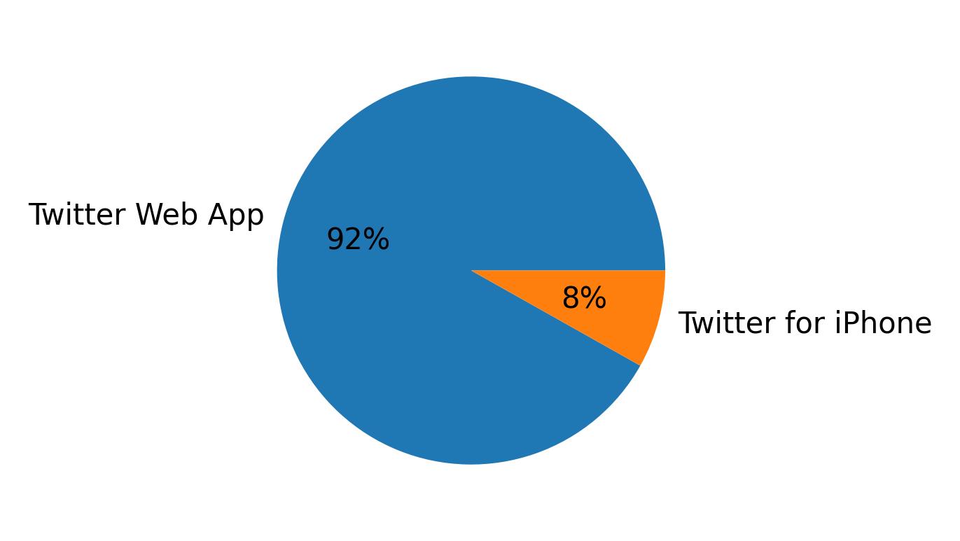 Devices distribution