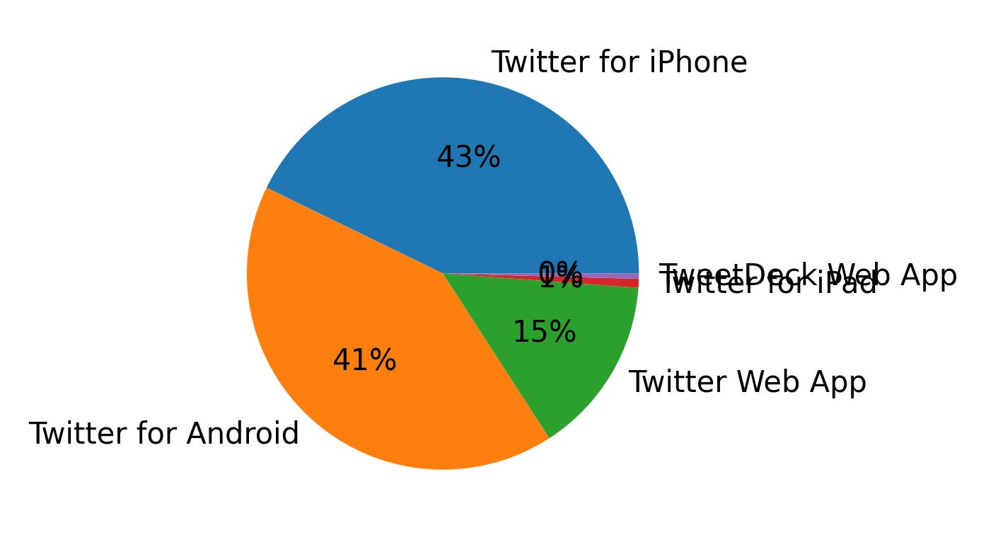 Dispositivos utilizados para tweetar