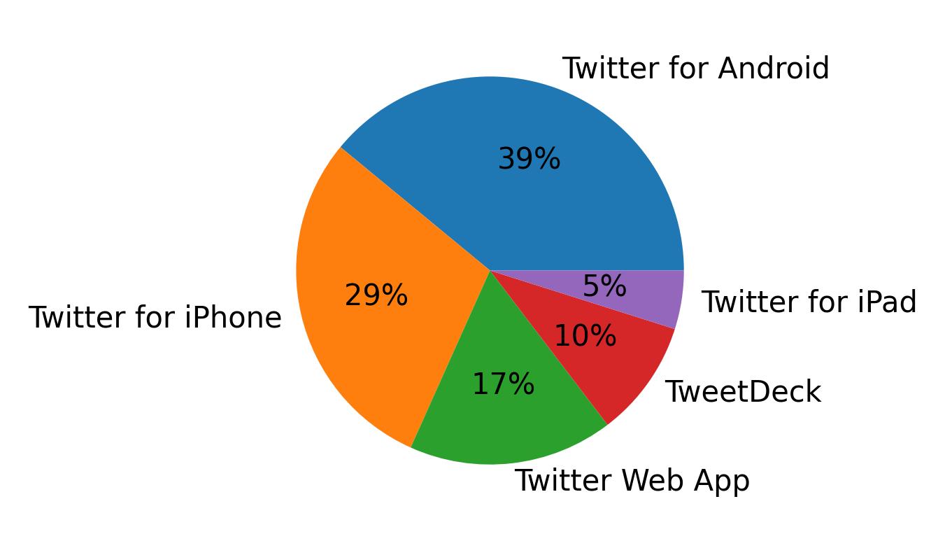 Devices used to tweet