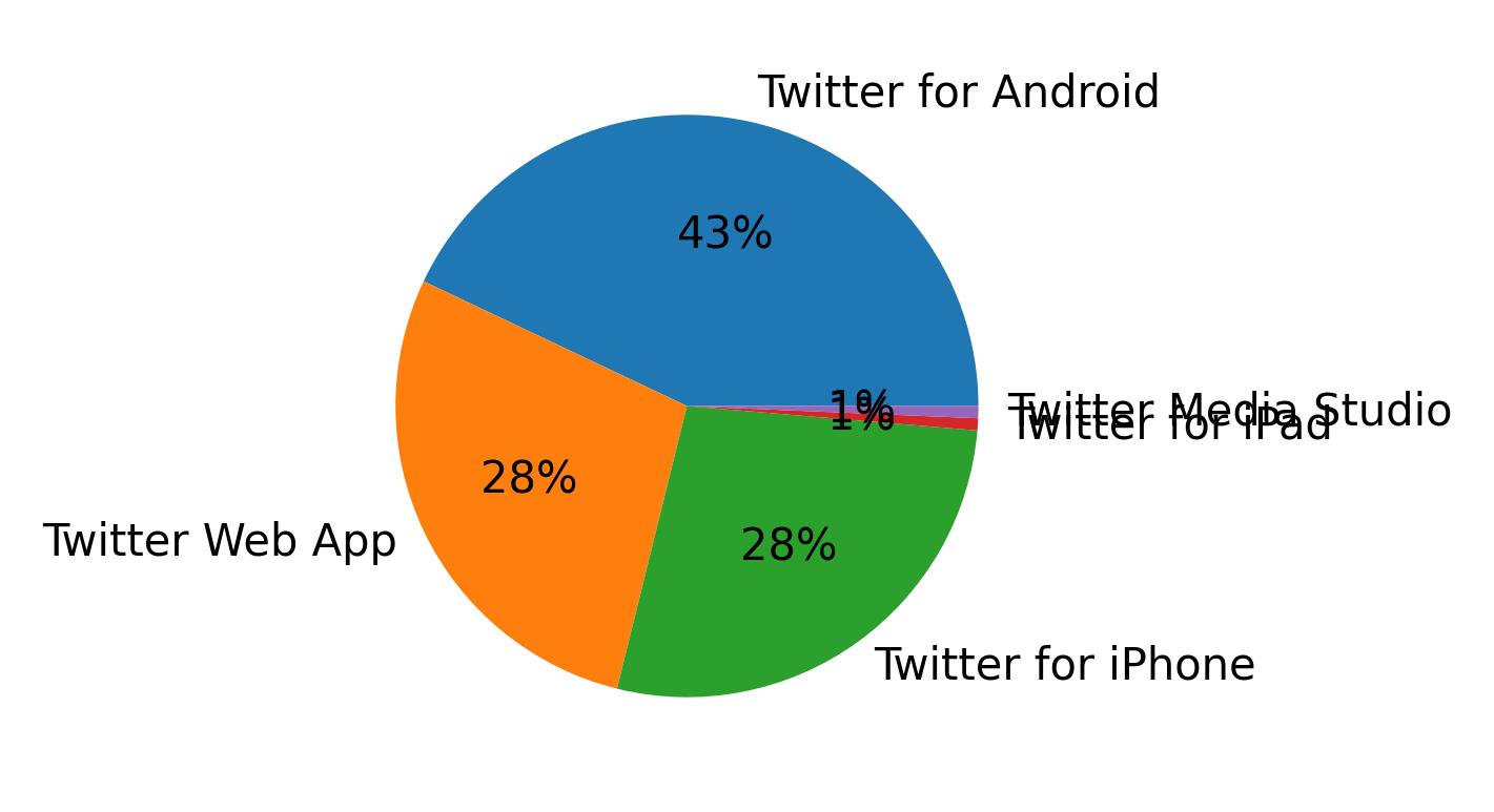Devices used to tweet
