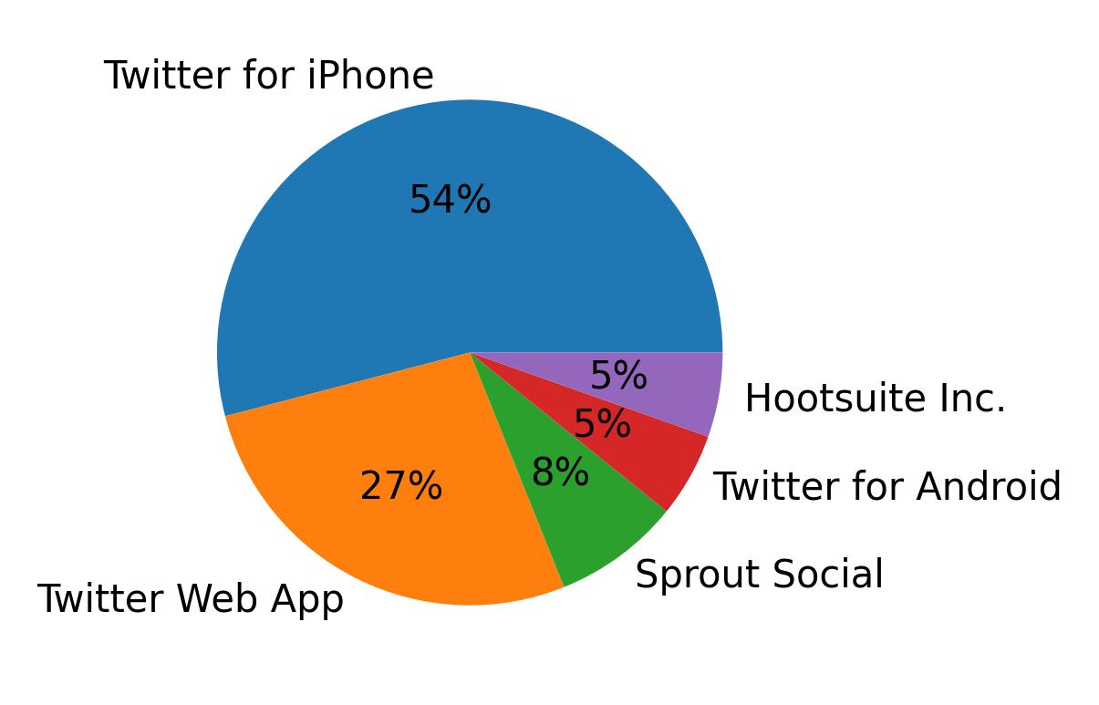 Dispositivos utilizados para tweetar