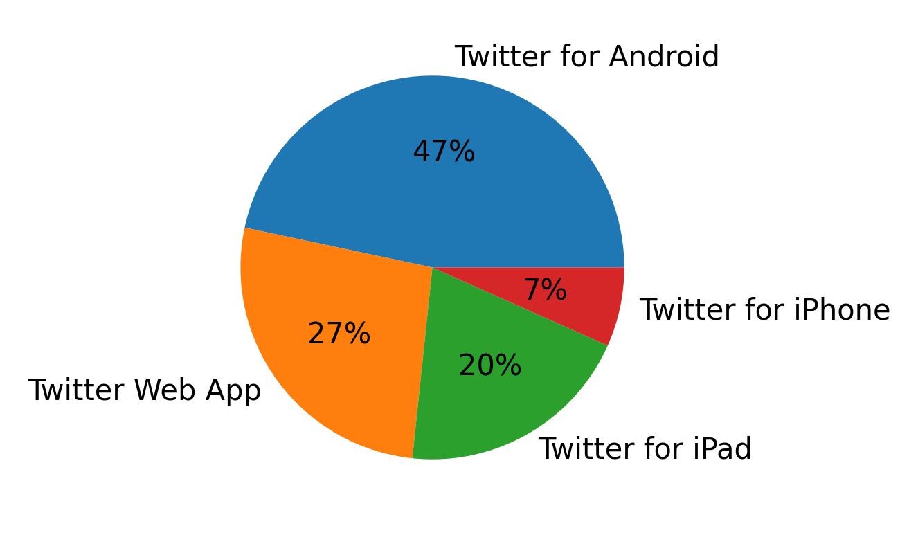 Dispositivos utilizados para tweetar