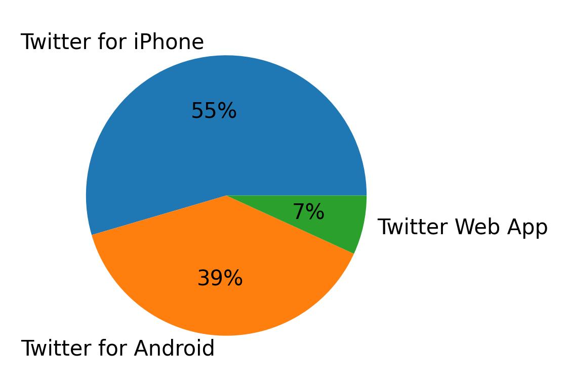 Devices used to tweet