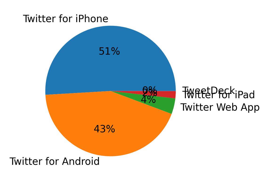 Dispositivos utilizados para tweetar