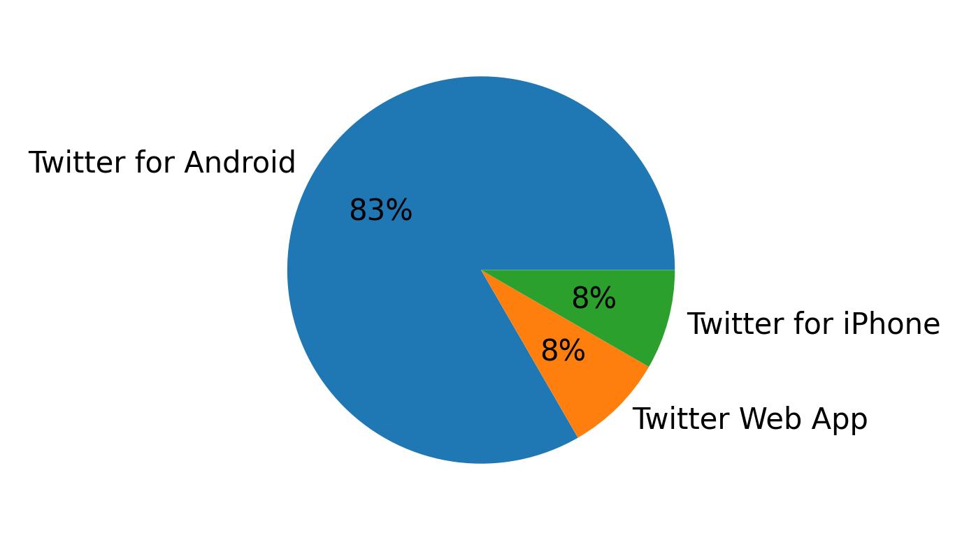 Dispositivos utilizados para tweetar