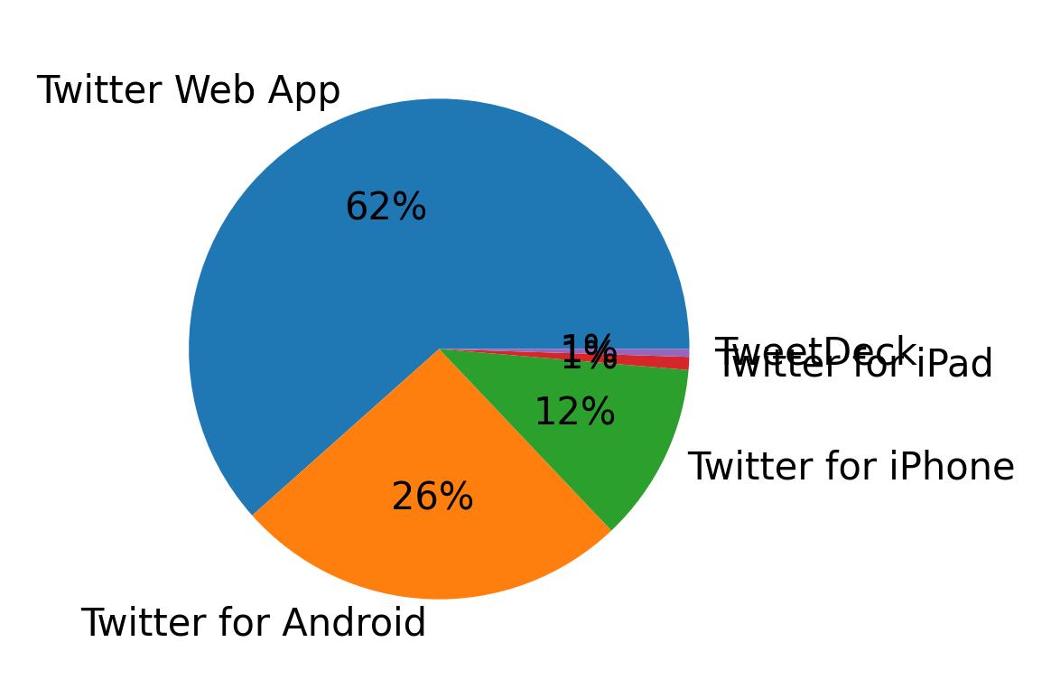 Perangkat yang digunakan untuk tweet