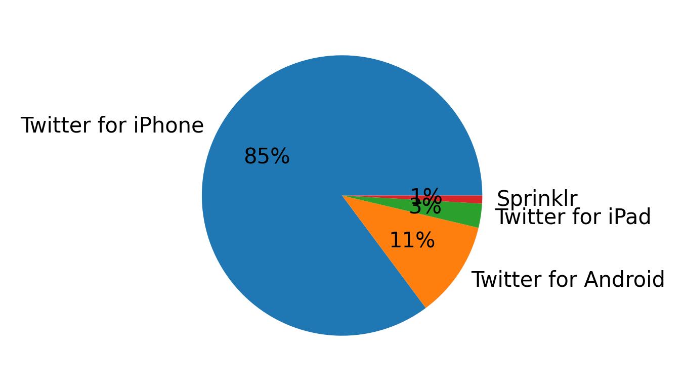 Dispositivos utilizados para tweetar