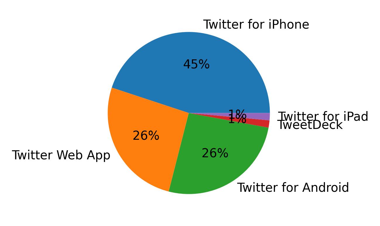 Tweet icin kullanilan cihazlar