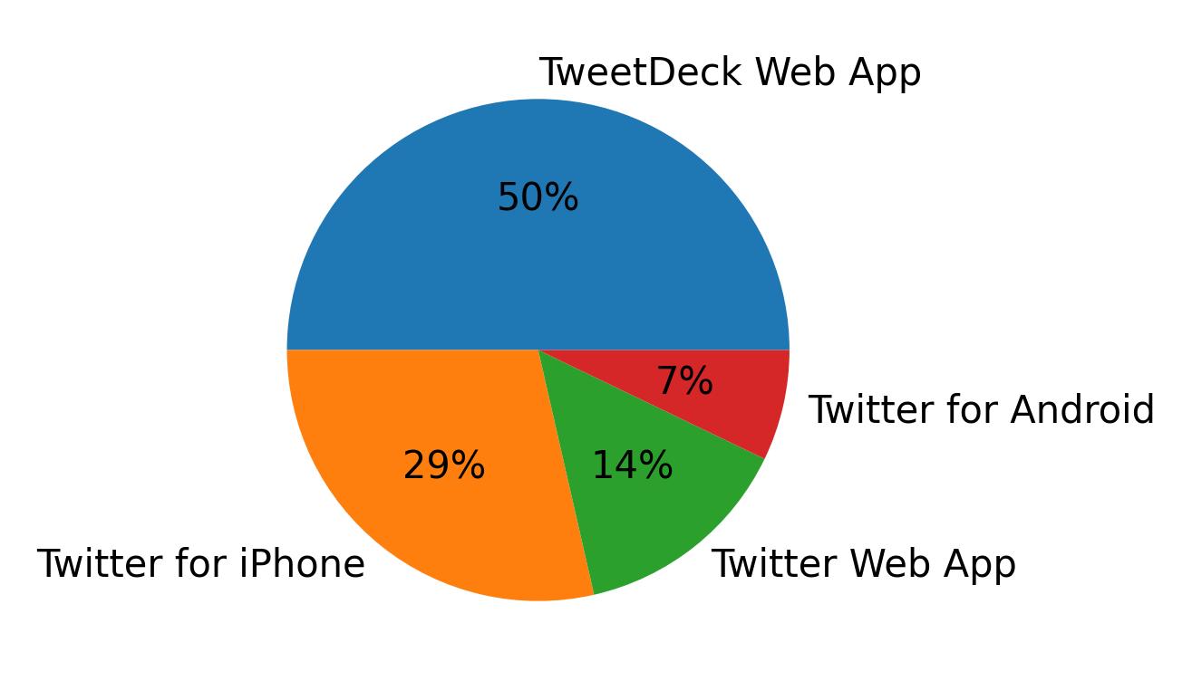 Dispositivos utilizados para tweetar