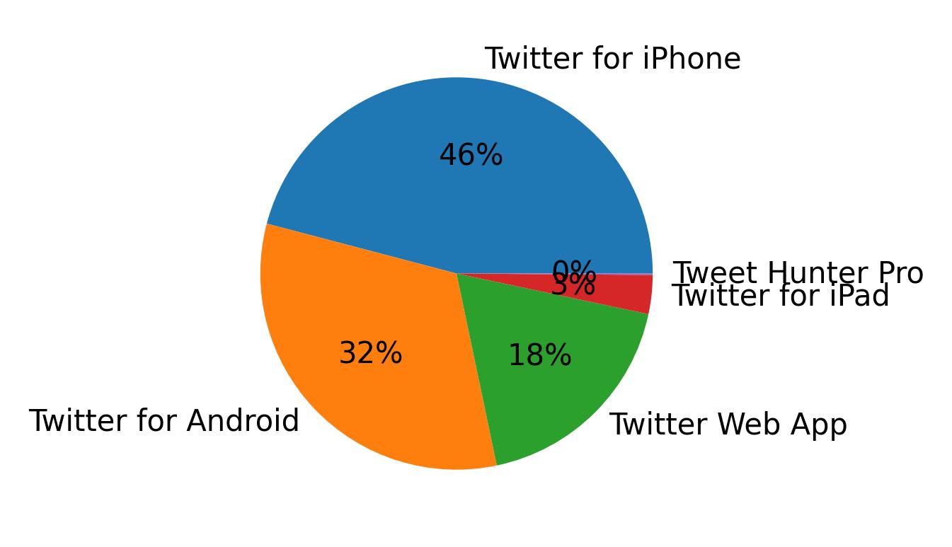 Dispositivos utilizados para tweetar