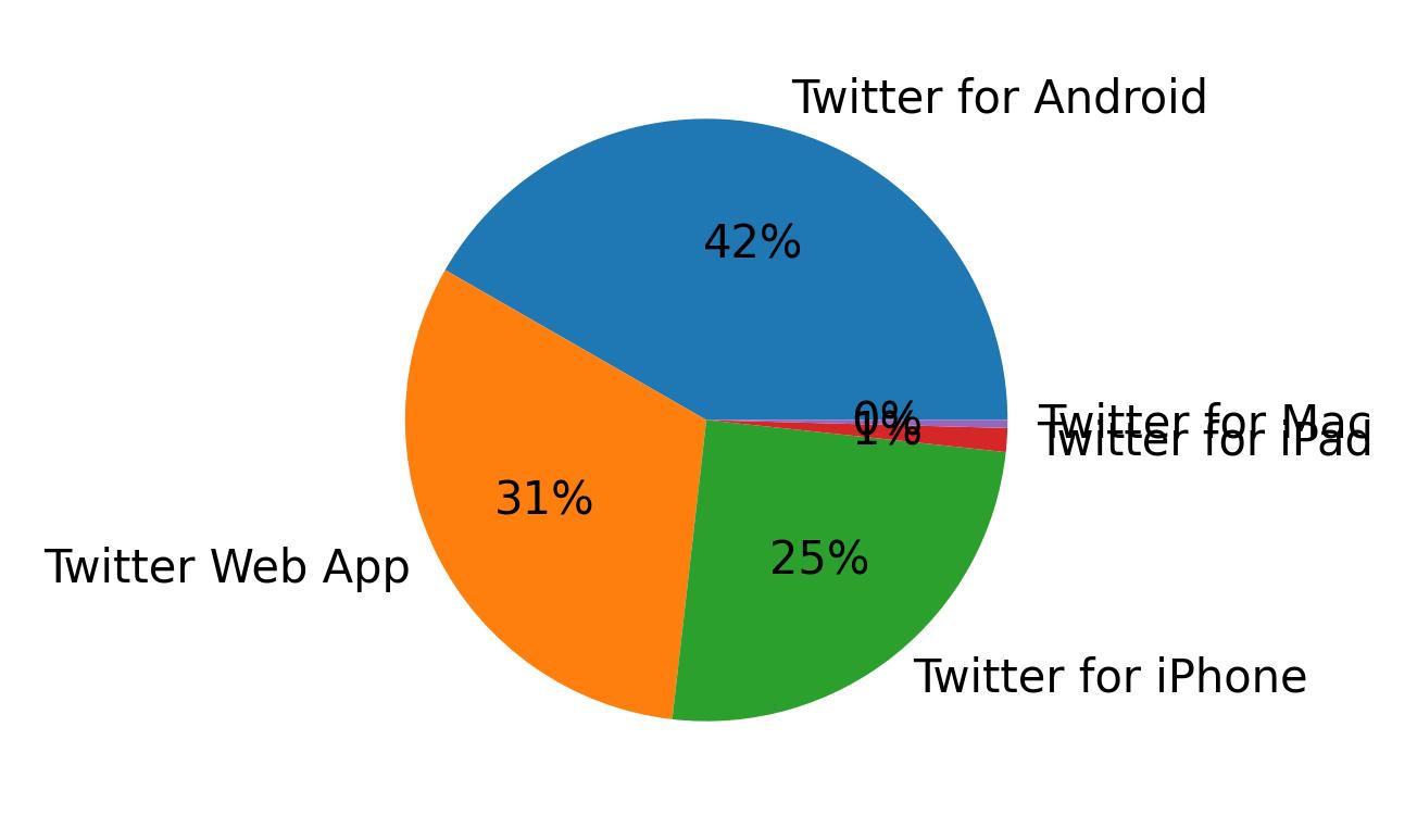 Tweet icin kullanilan cihazlar