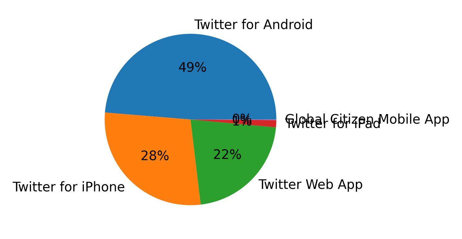 Tweet icin kullanilan cihazlar