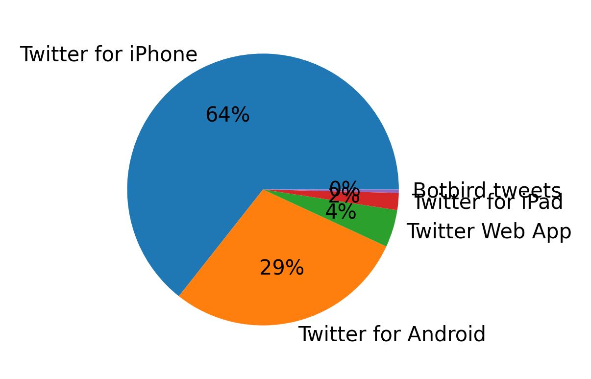 Tweet icin kullanilan cihazlar