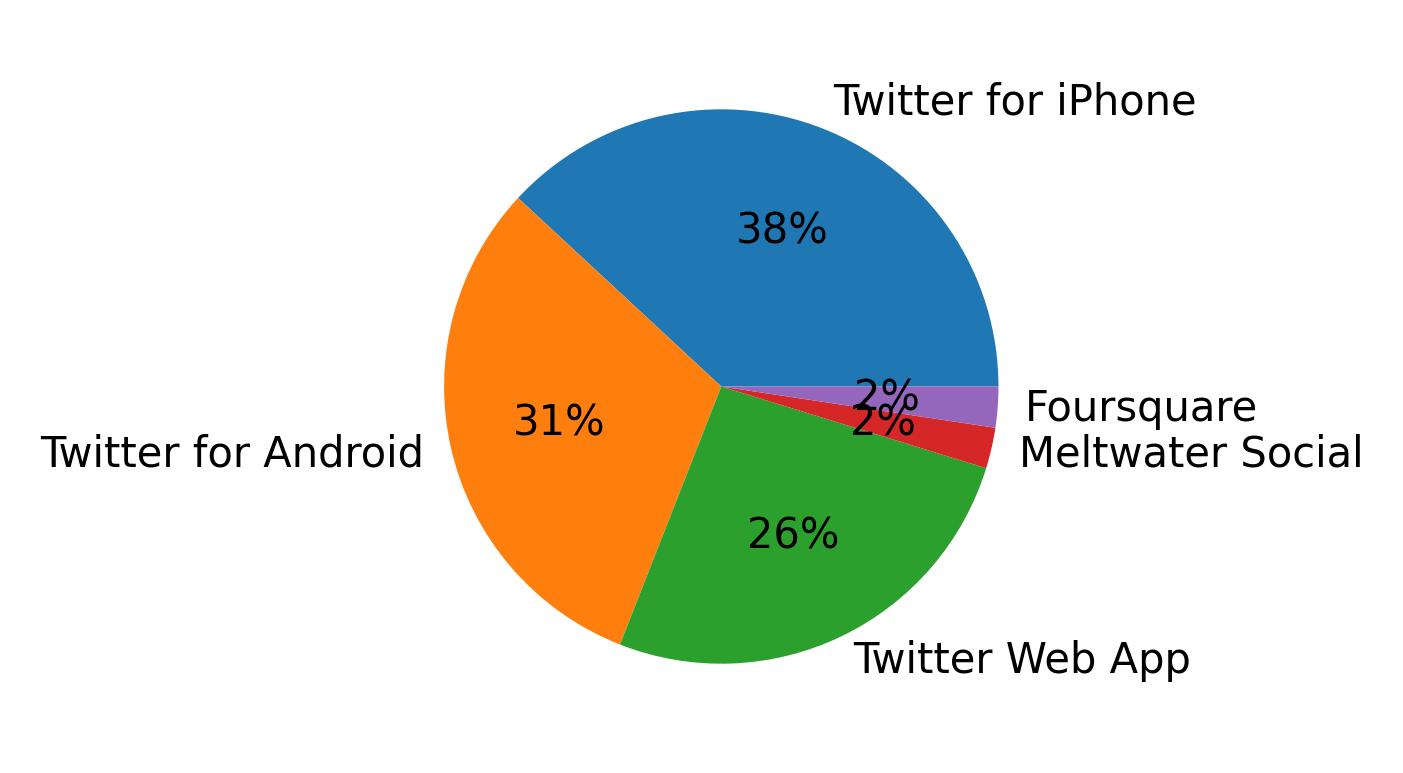 Tweet icin kullanilan cihazlar