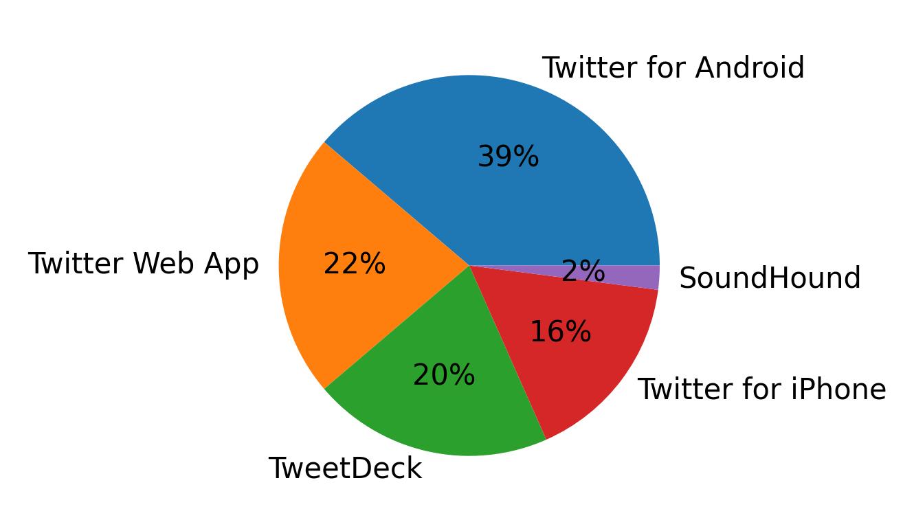 Dispositivos utilizados para tweetar