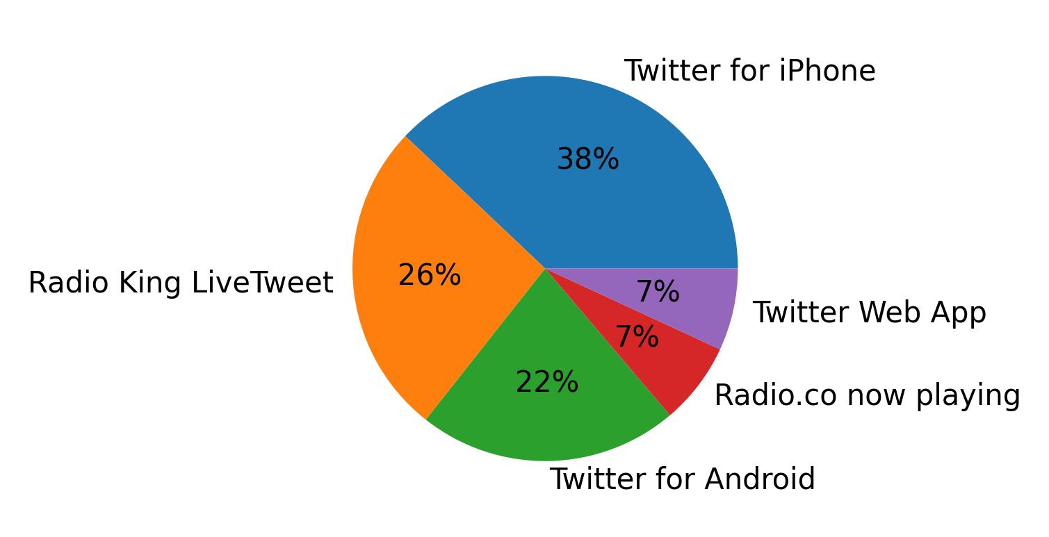 Tweet icin kullanilan cihazlar