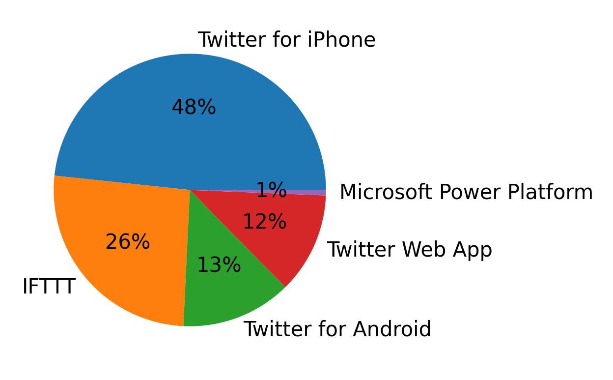 Dispositivos utilizados para tweetar