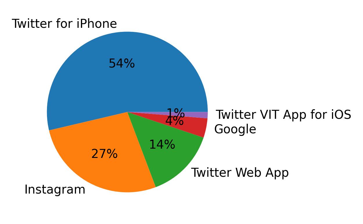 Devices distribution