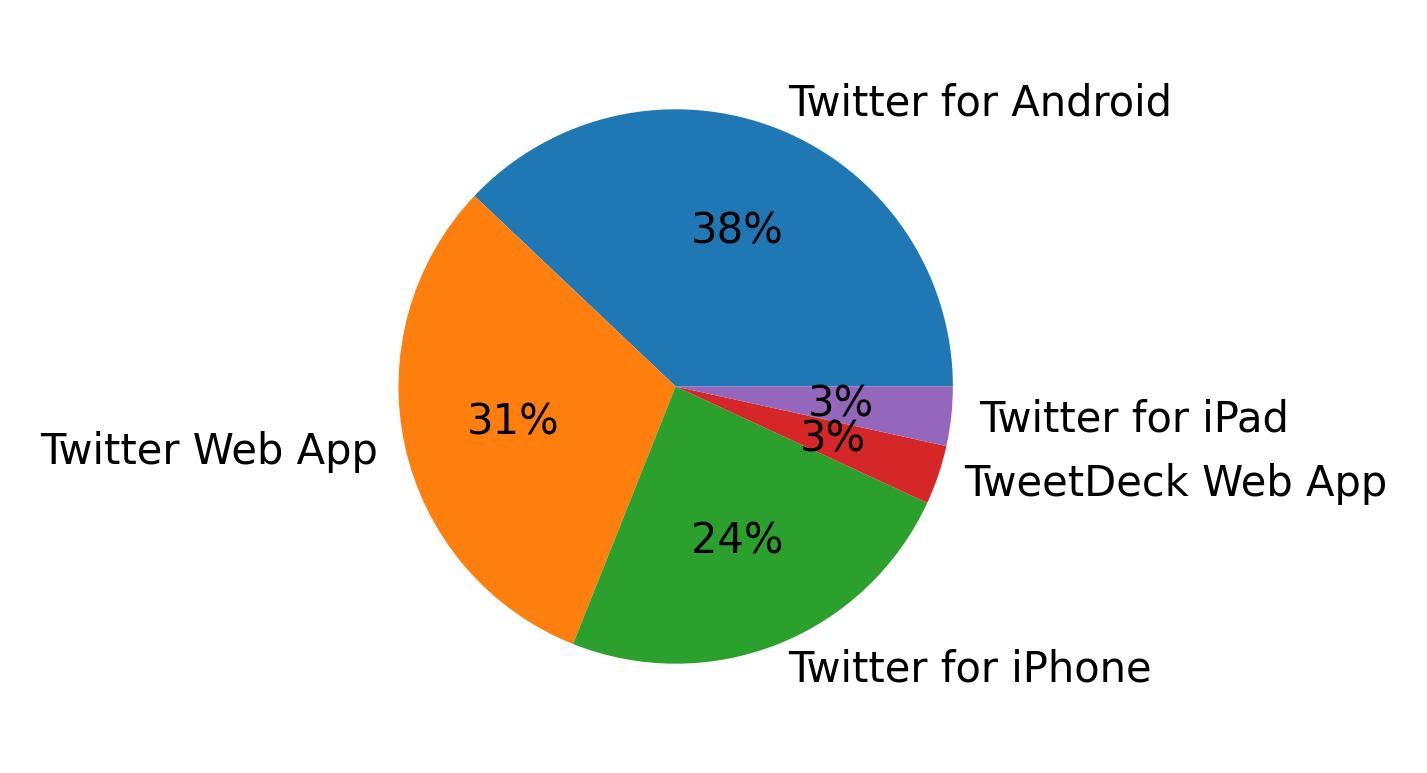 Dispositivos utilizados para tweetar