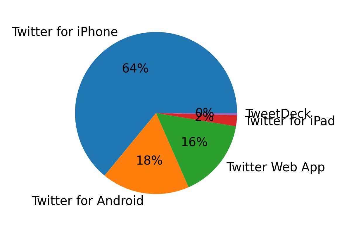 Devices used to tweet