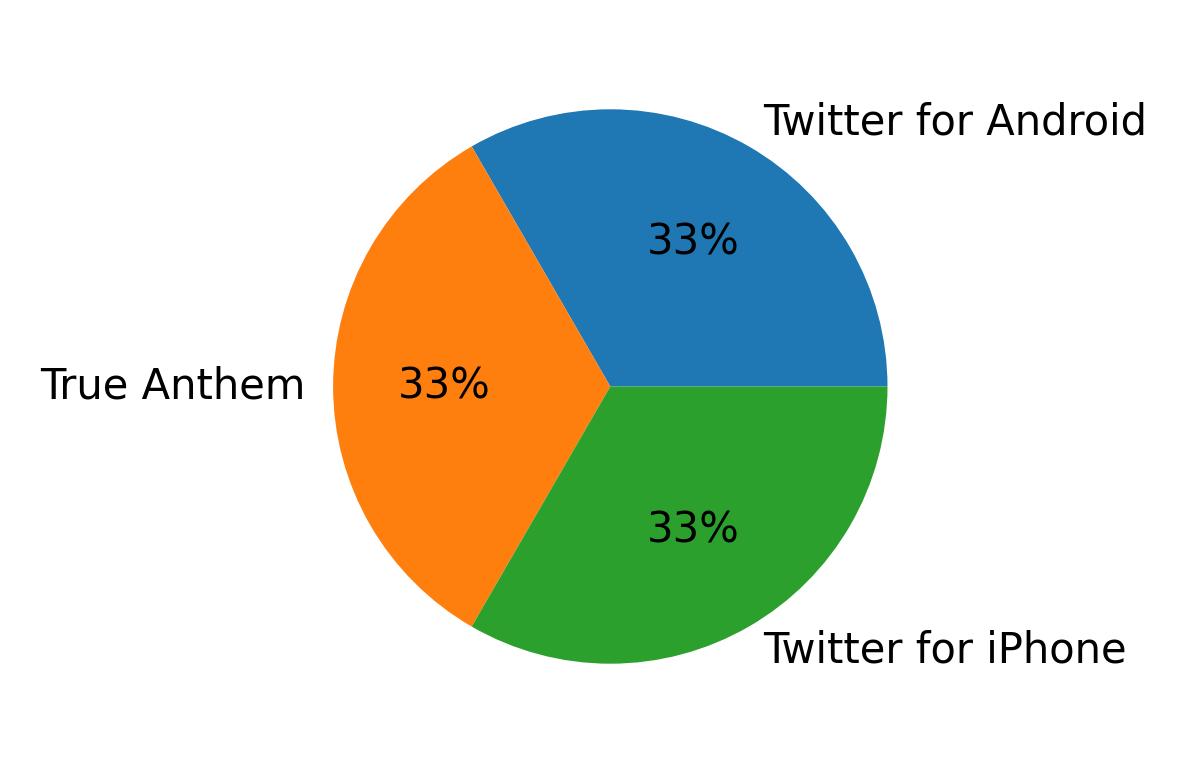 Tweet icin kullanilan cihazlar