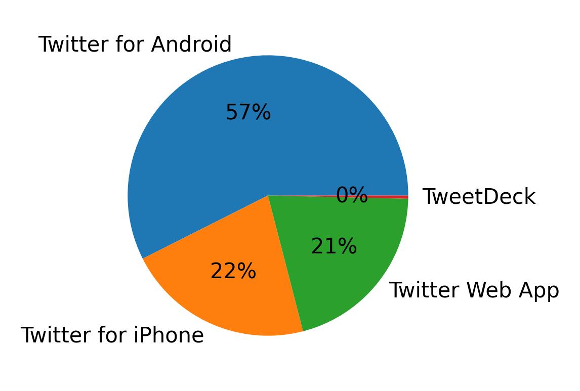 Dispositivos utilizados para tweetar