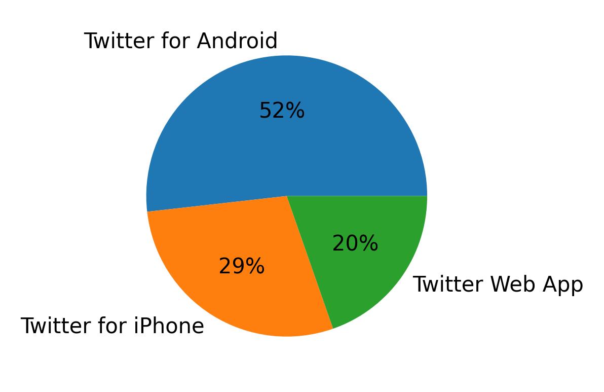 Dispositivos utilizados para tweetar