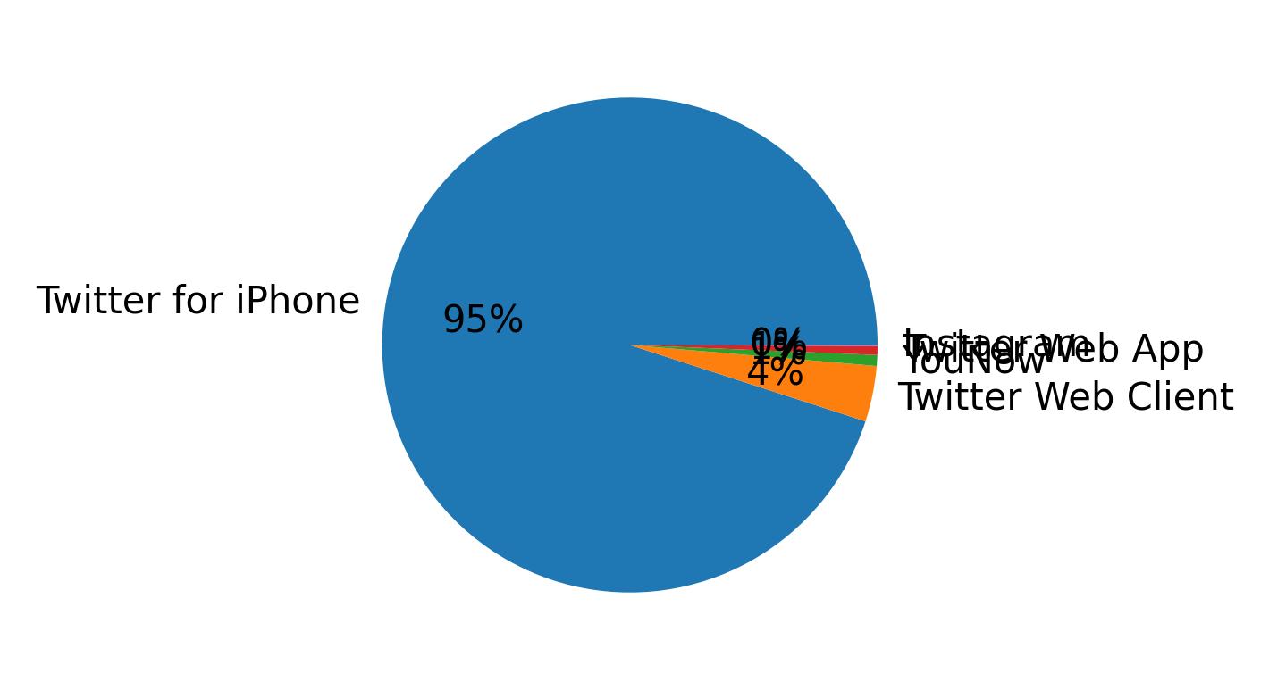 Devices distribution