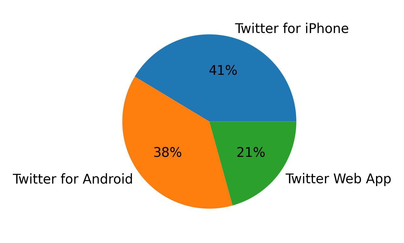 Tweet icin kullanilan cihazlar