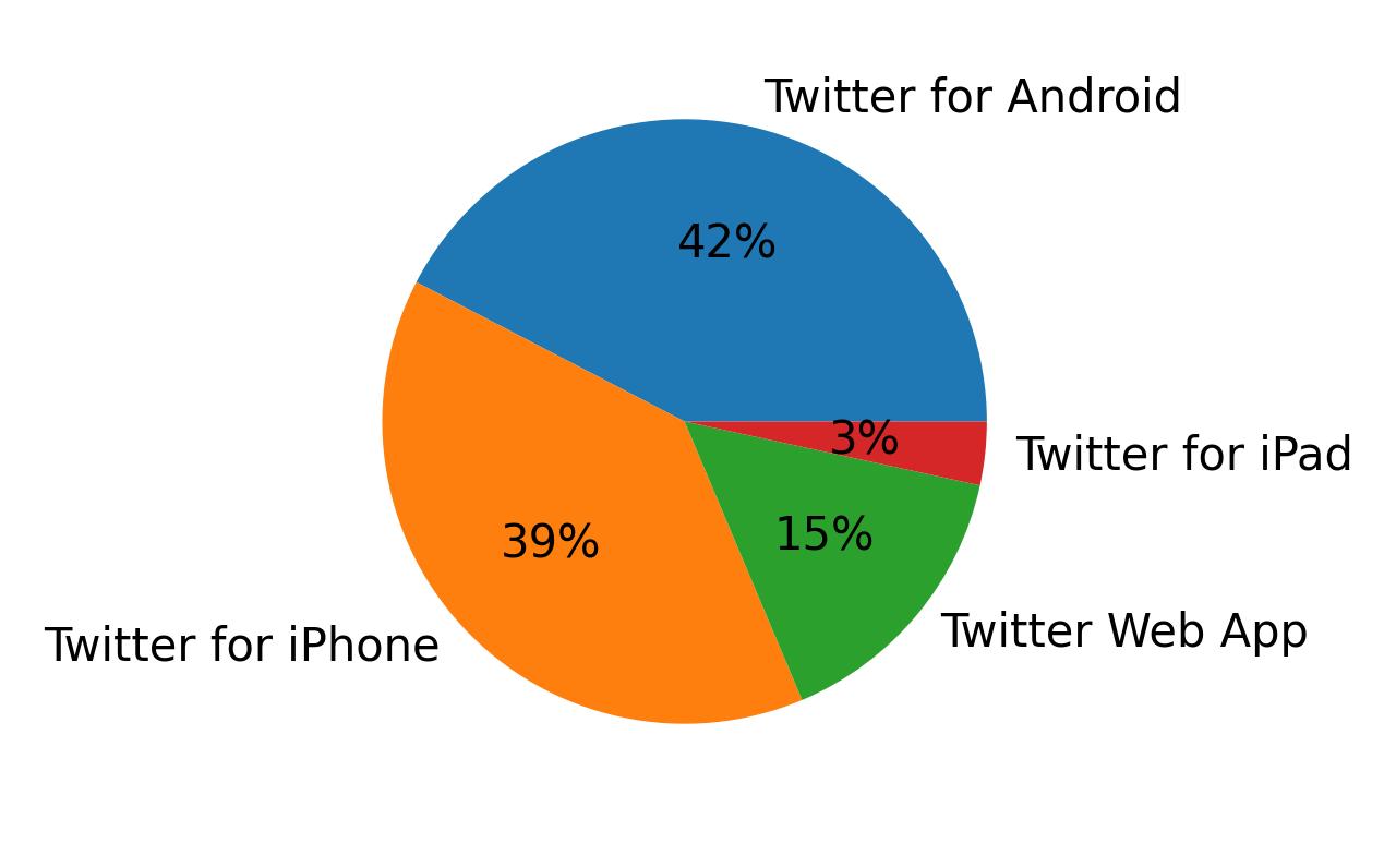 Dispositivos utilizados para tweetar