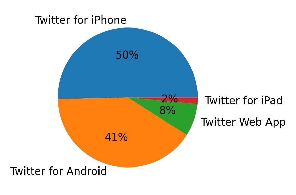 Dispositivos utilizados para tweetar
