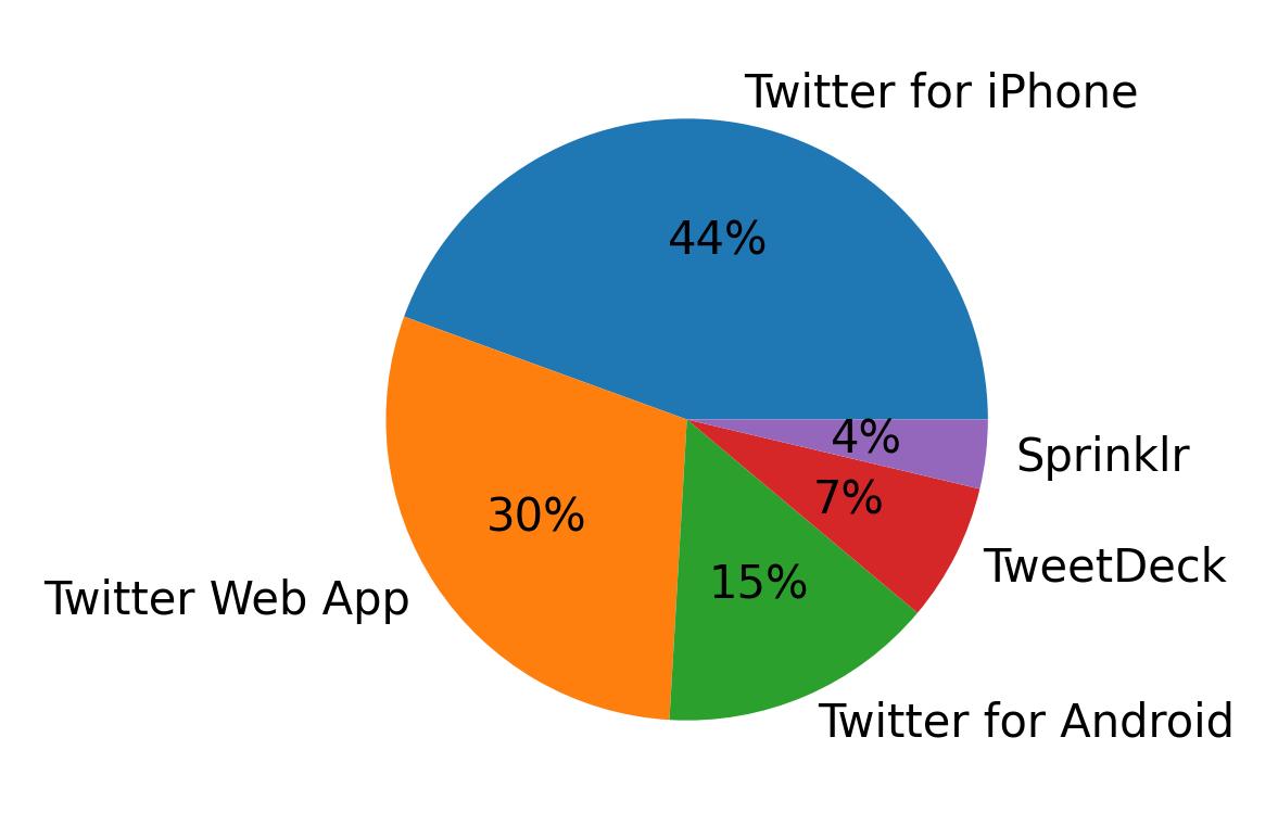 Dispositivos utilizados para tweetar