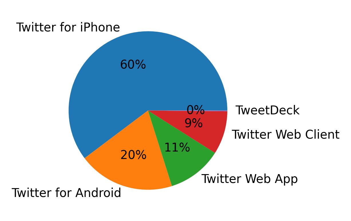 Devices distribution