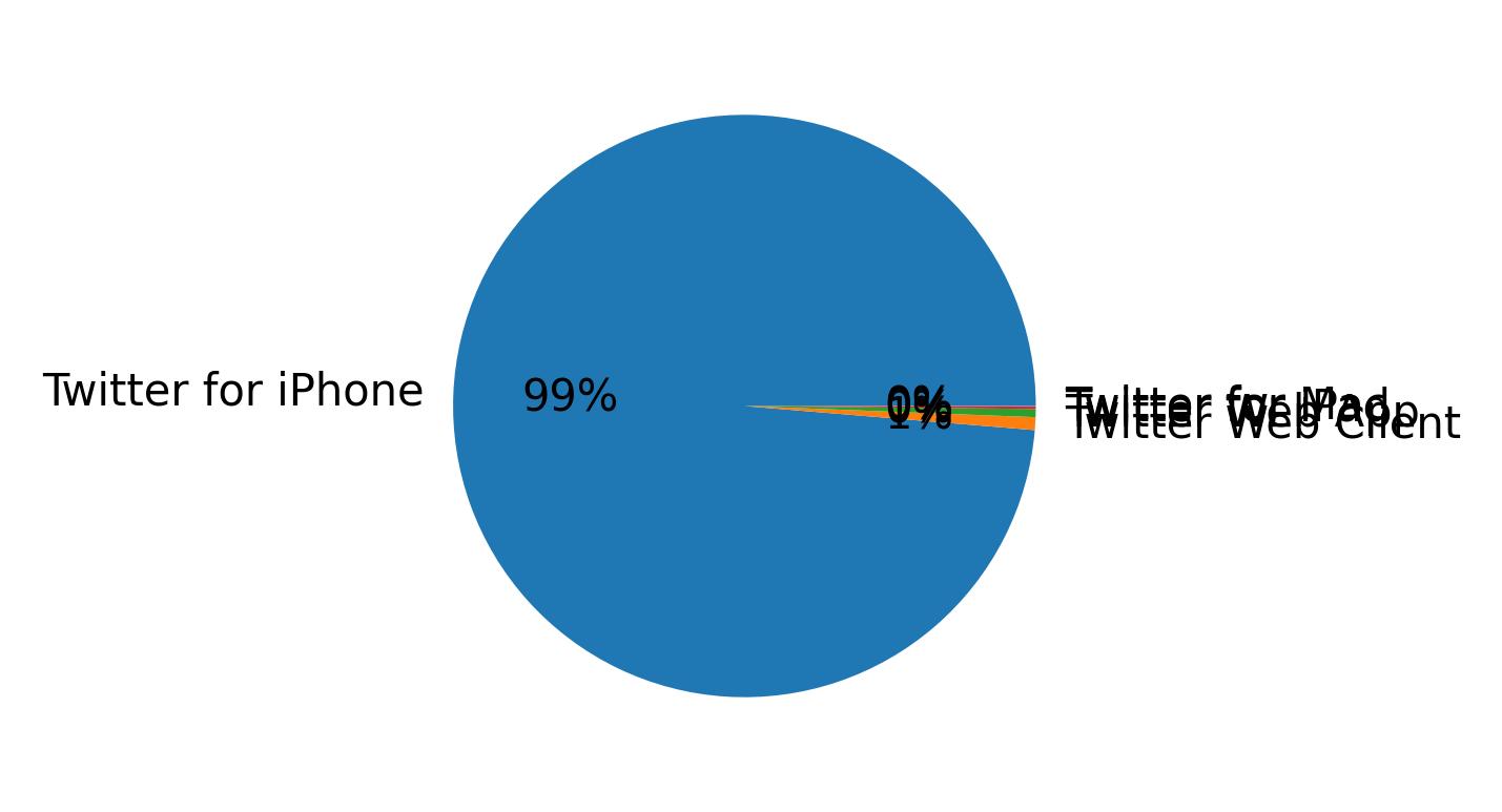 Devices distribution