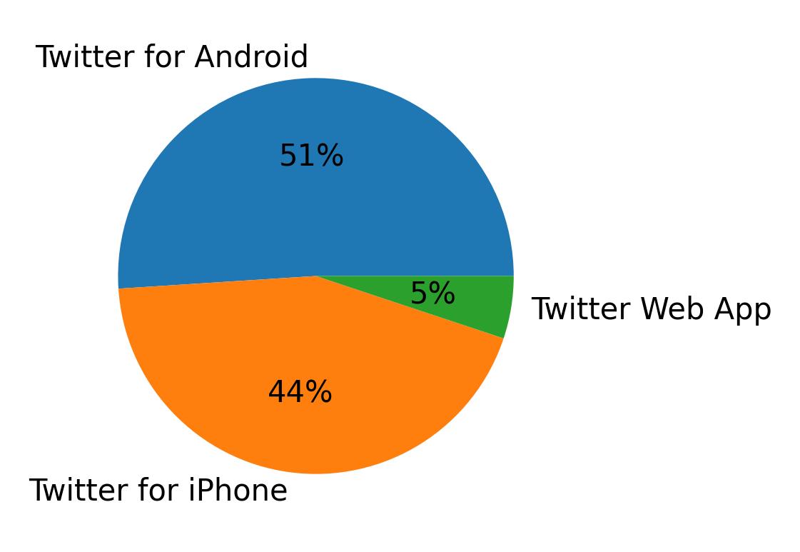 Devices used to tweet