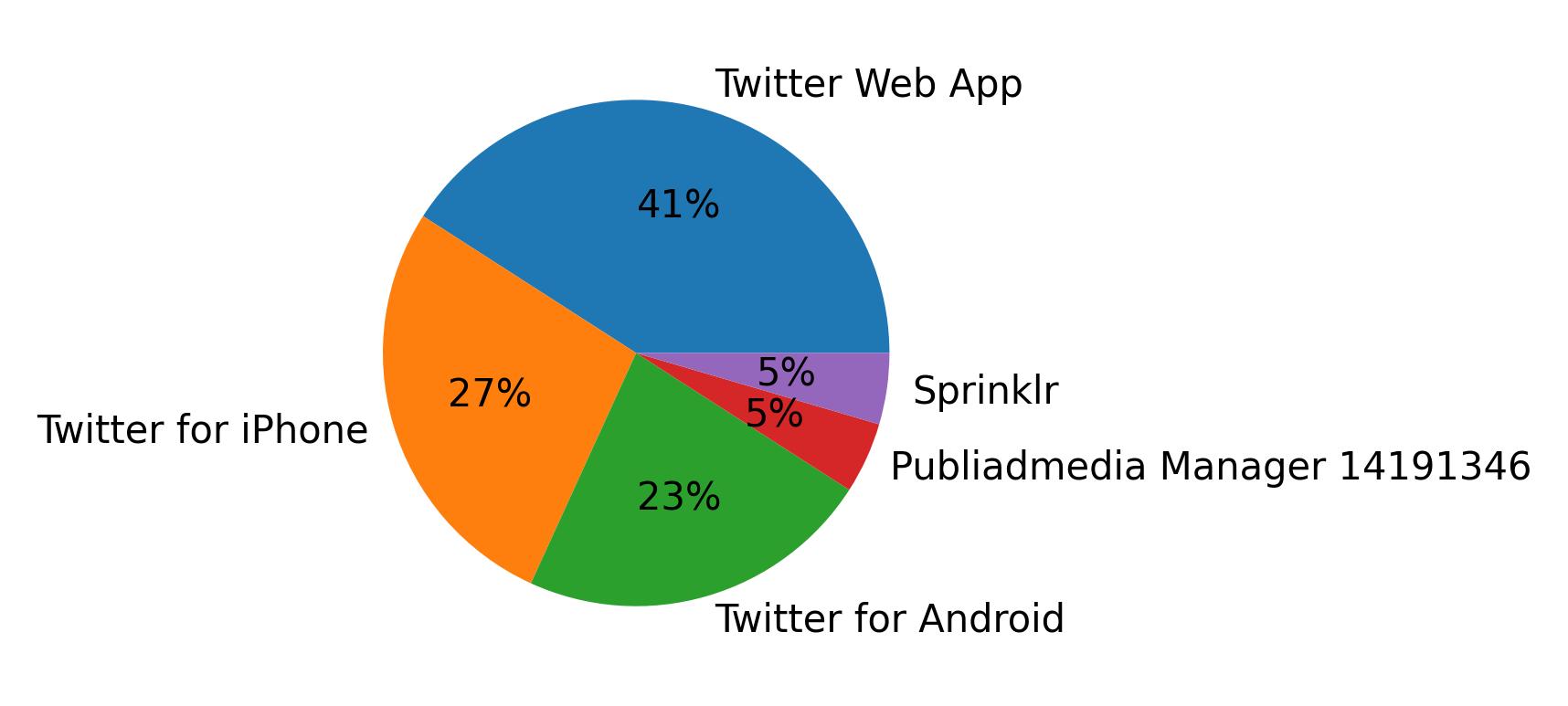 Tweet icin kullanilan cihazlar
