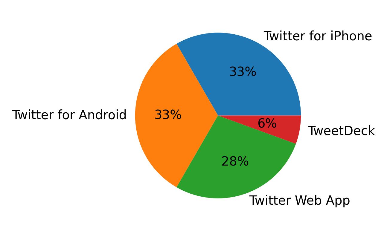Tweet icin kullanilan cihazlar