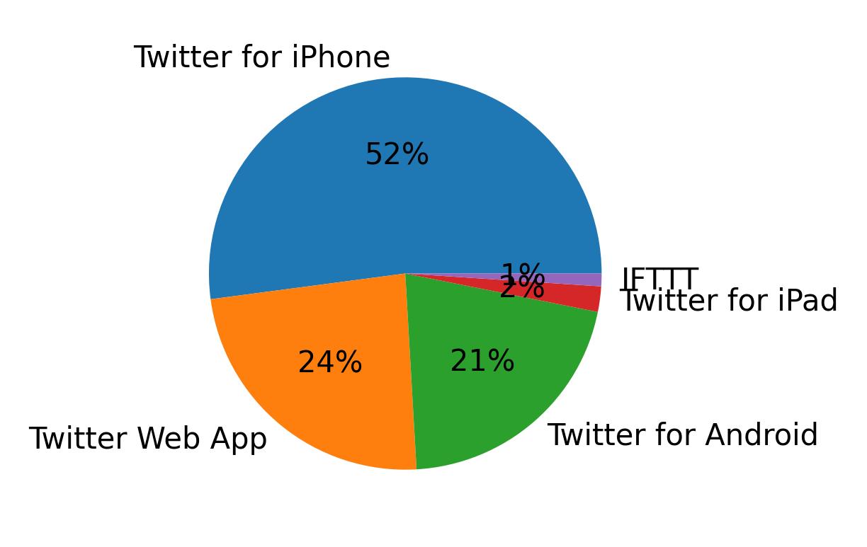 Tweet icin kullanilan cihazlar