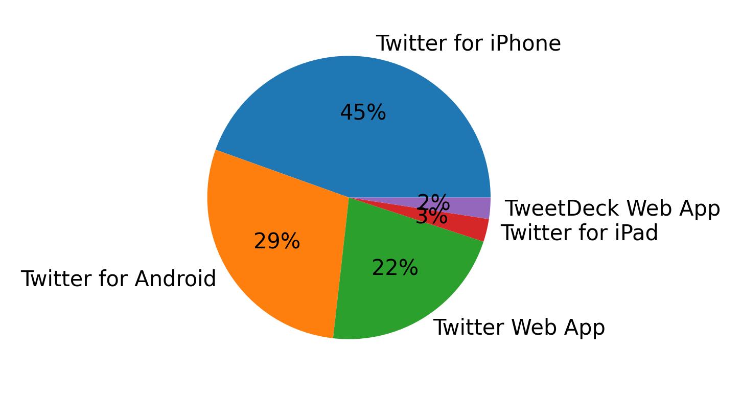 Tweet icin kullanilan cihazlar