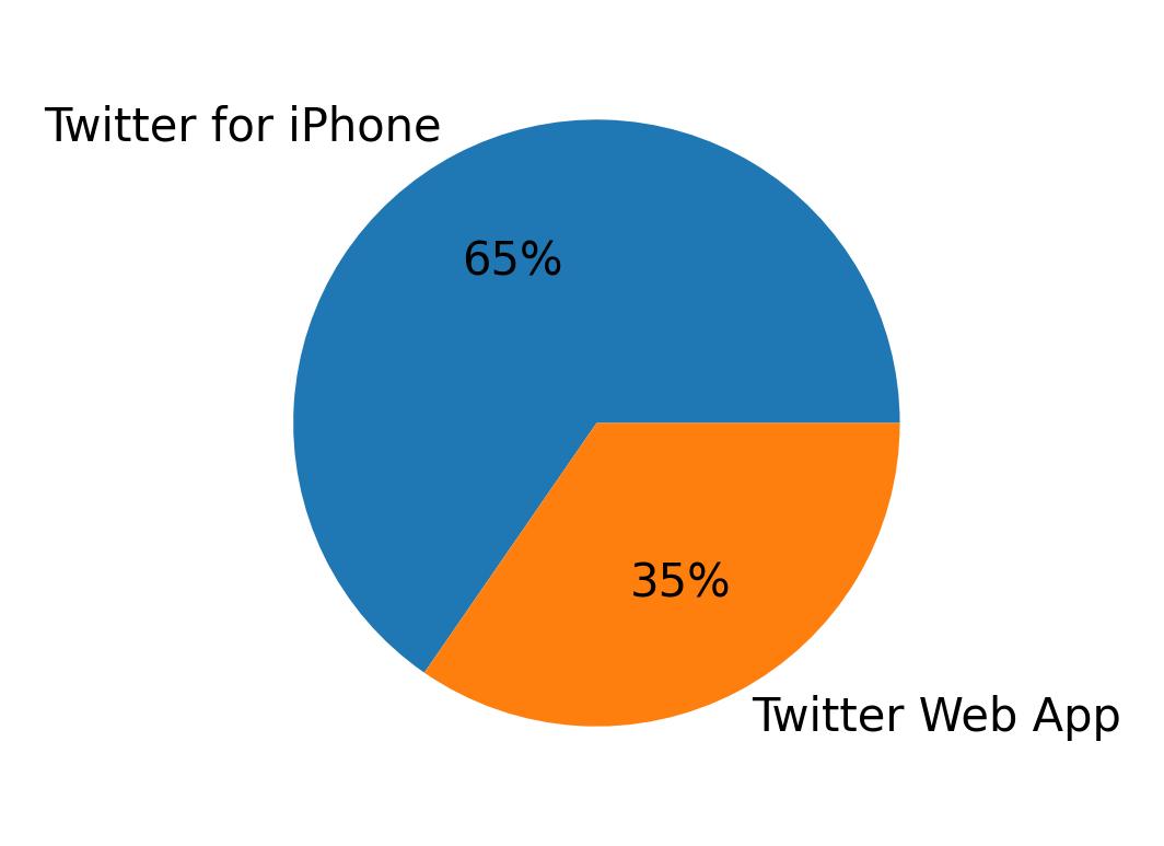 Dispositivos utilizados para tweetar
