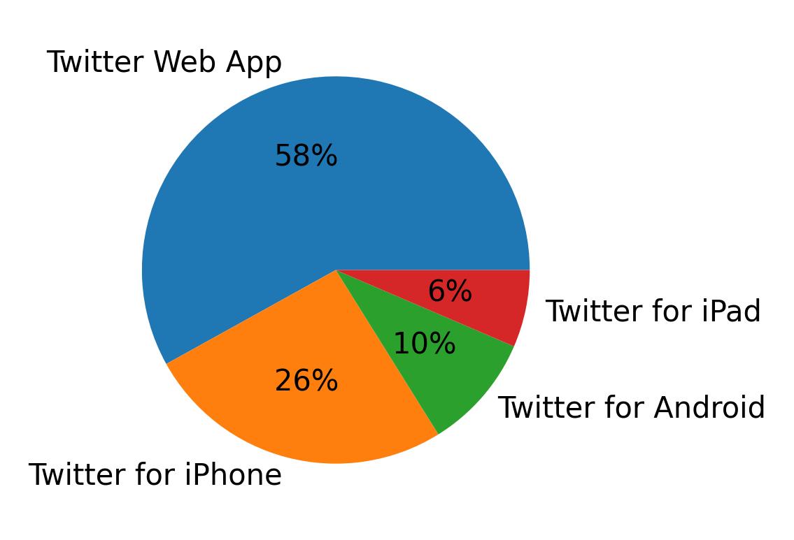 Devices used to tweet