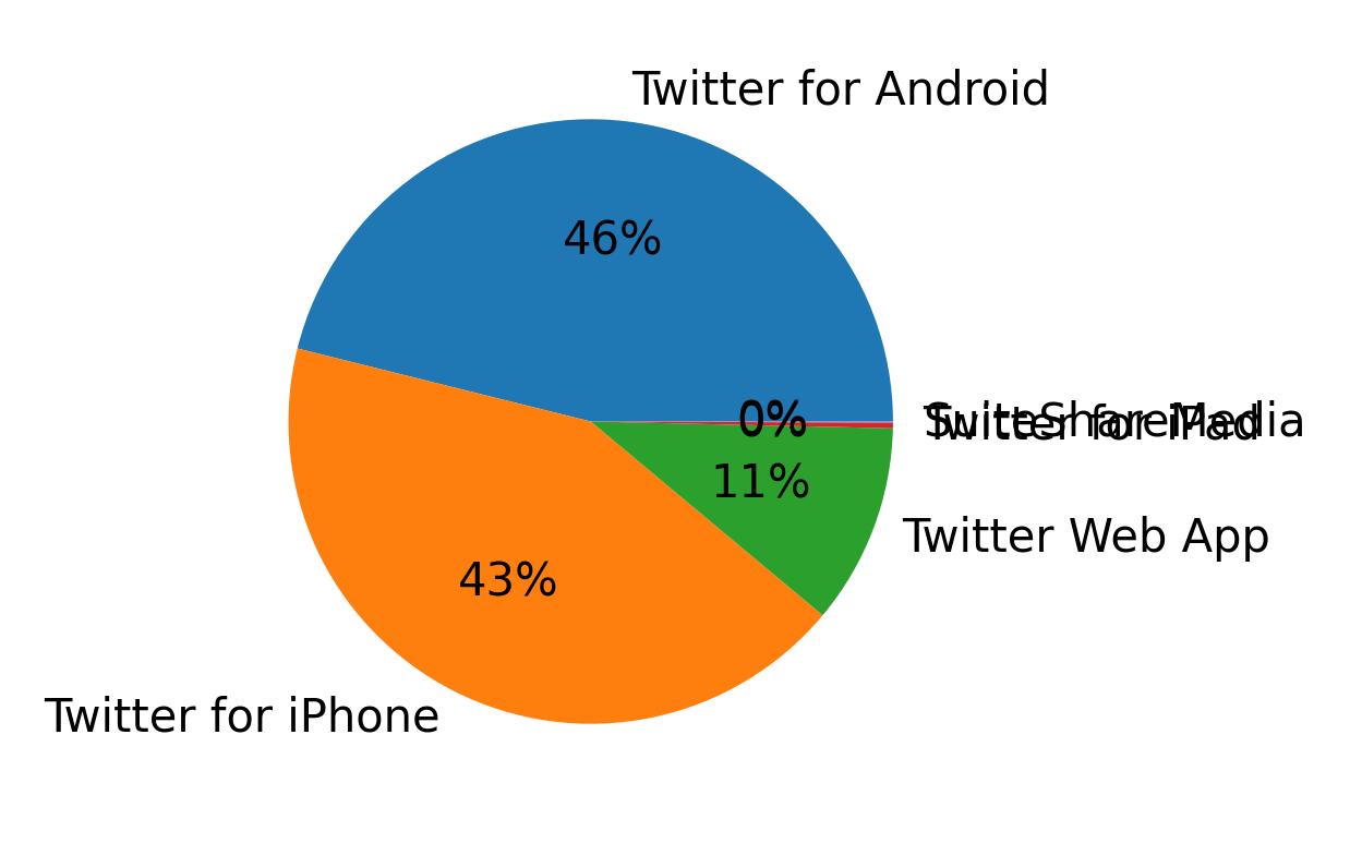 Dispositivos utilizados para tweetar