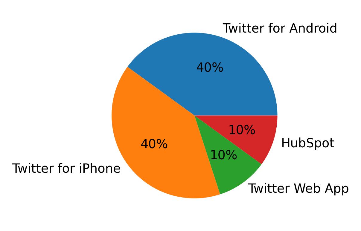 Tweet icin kullanilan cihazlar