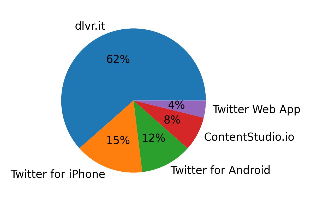 Dispositivos utilizados para tweetar