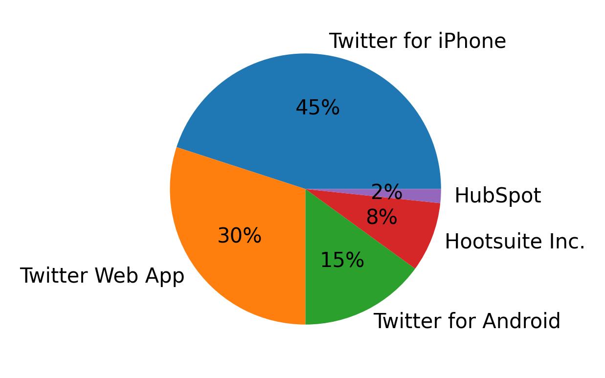 ツイートに使用されたデバイス