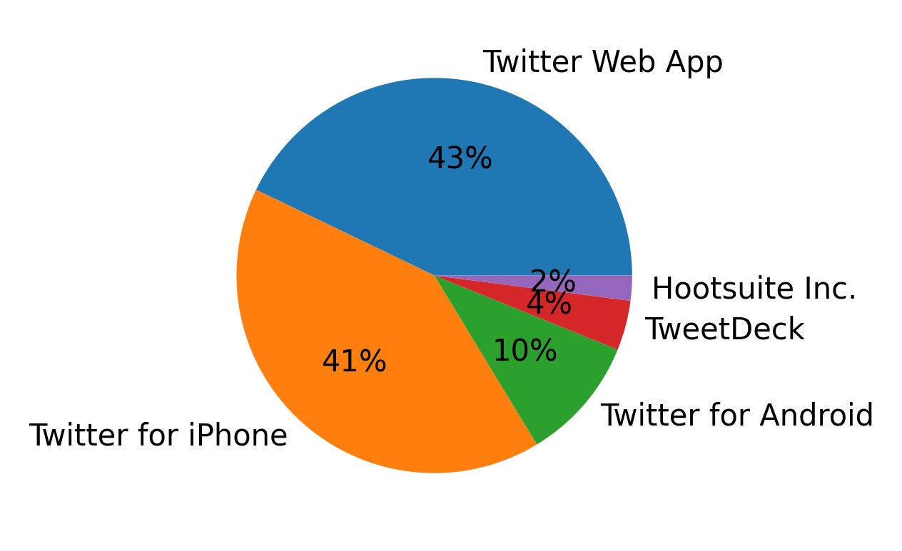 Dispositivos utilizados para tweetar