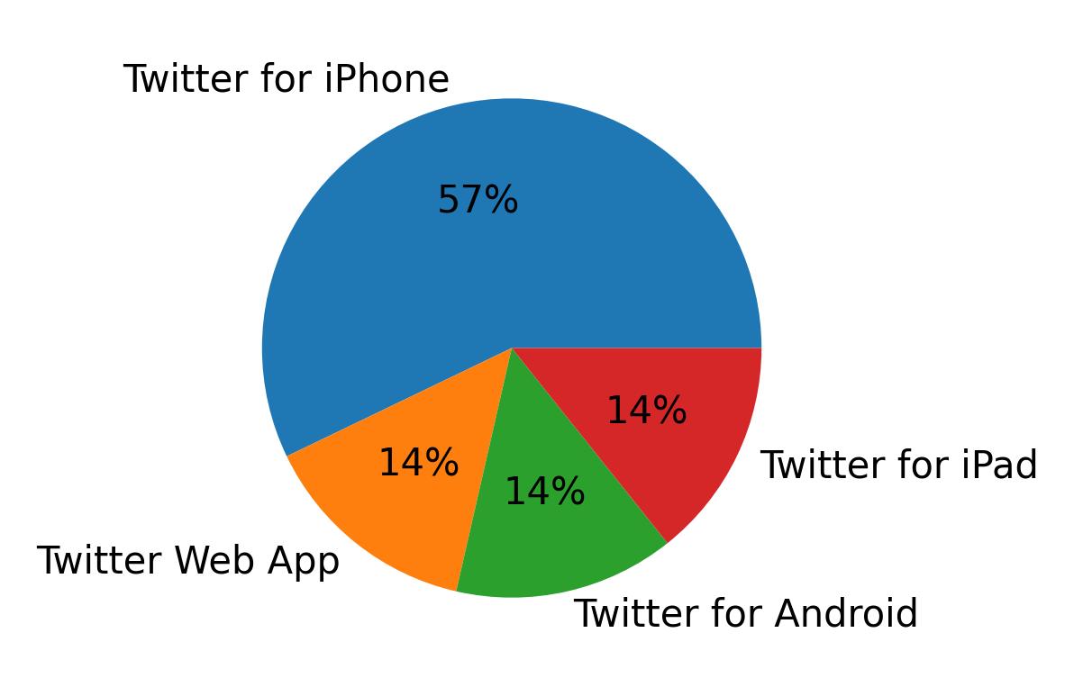 Tweet icin kullanilan cihazlar
