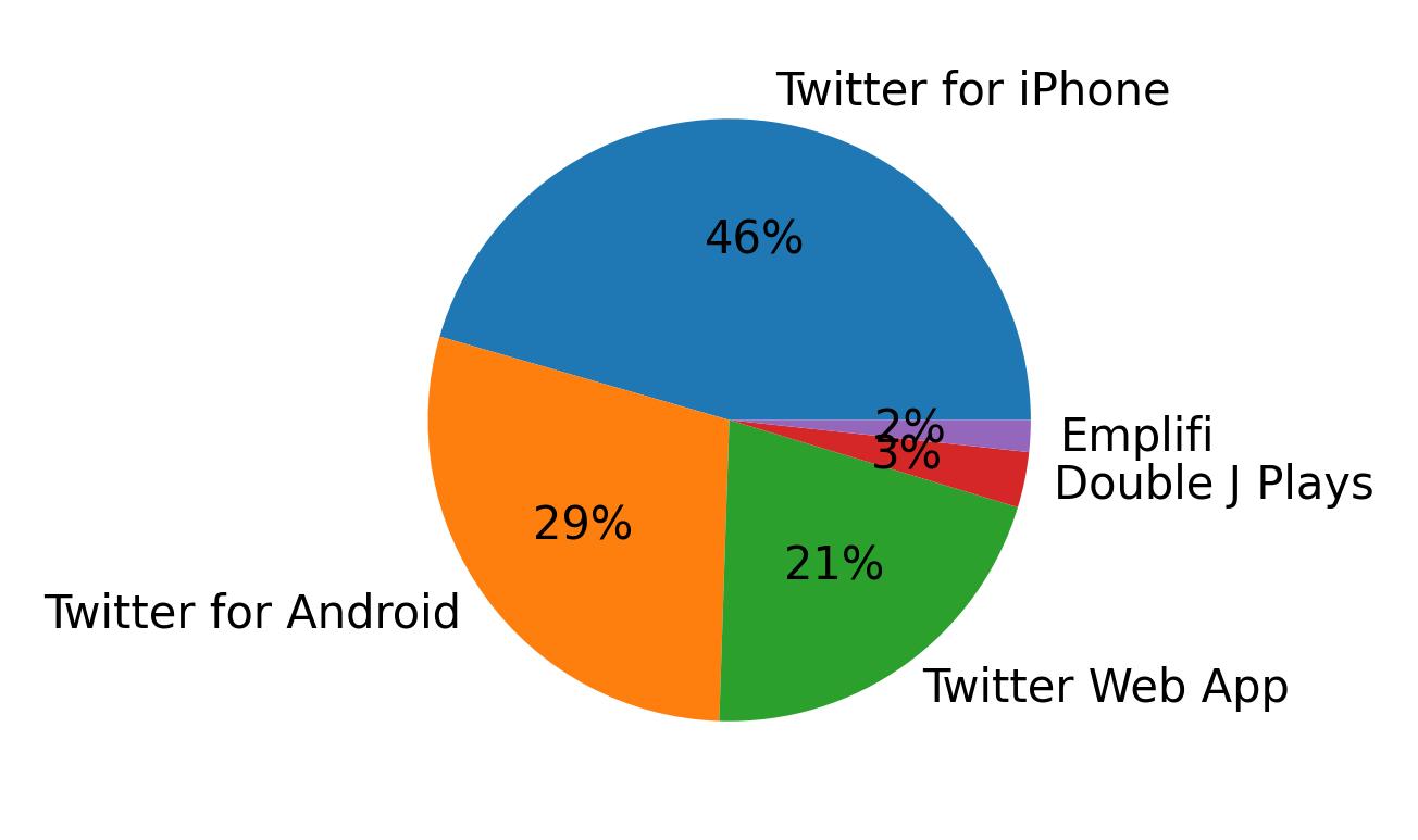 Dispositivos utilizados para tweetar