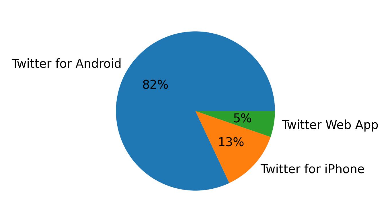 Tweet icin kullanilan cihazlar